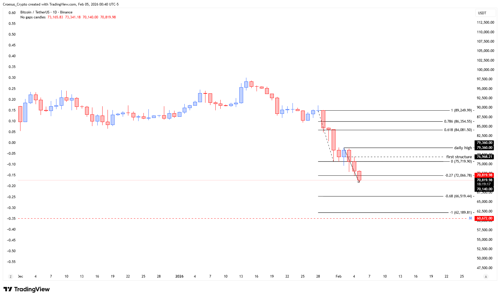 BTC daily chart February 2026 with trend line liquidity sweep, Fibonacci 0.786 confluence at first structure, and nearby liquidity levels at $74.604,00 and $74.508,00 (https://stc4s4zmgzxujyc.blob.core.windows.net/images/1770271041903-BTCUSDT_2026-02-05_06-40-46.png)