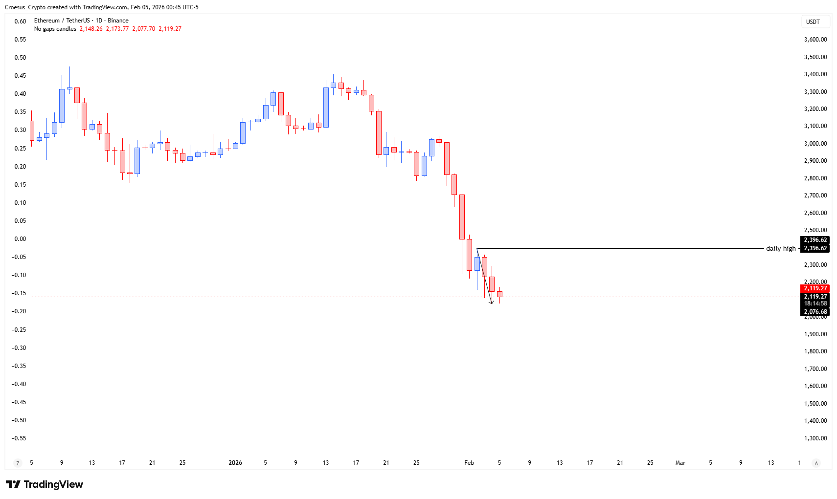 ETH weekly chart February 2026 with bearish continuation after brief relief, Fibonacci context, and $2,000 psychological level (https://stc4s4zmgzxujyc.blob.core.windows.net/images/1770271709952-ETHUSDT_2026-02-05_06-45-04.png)