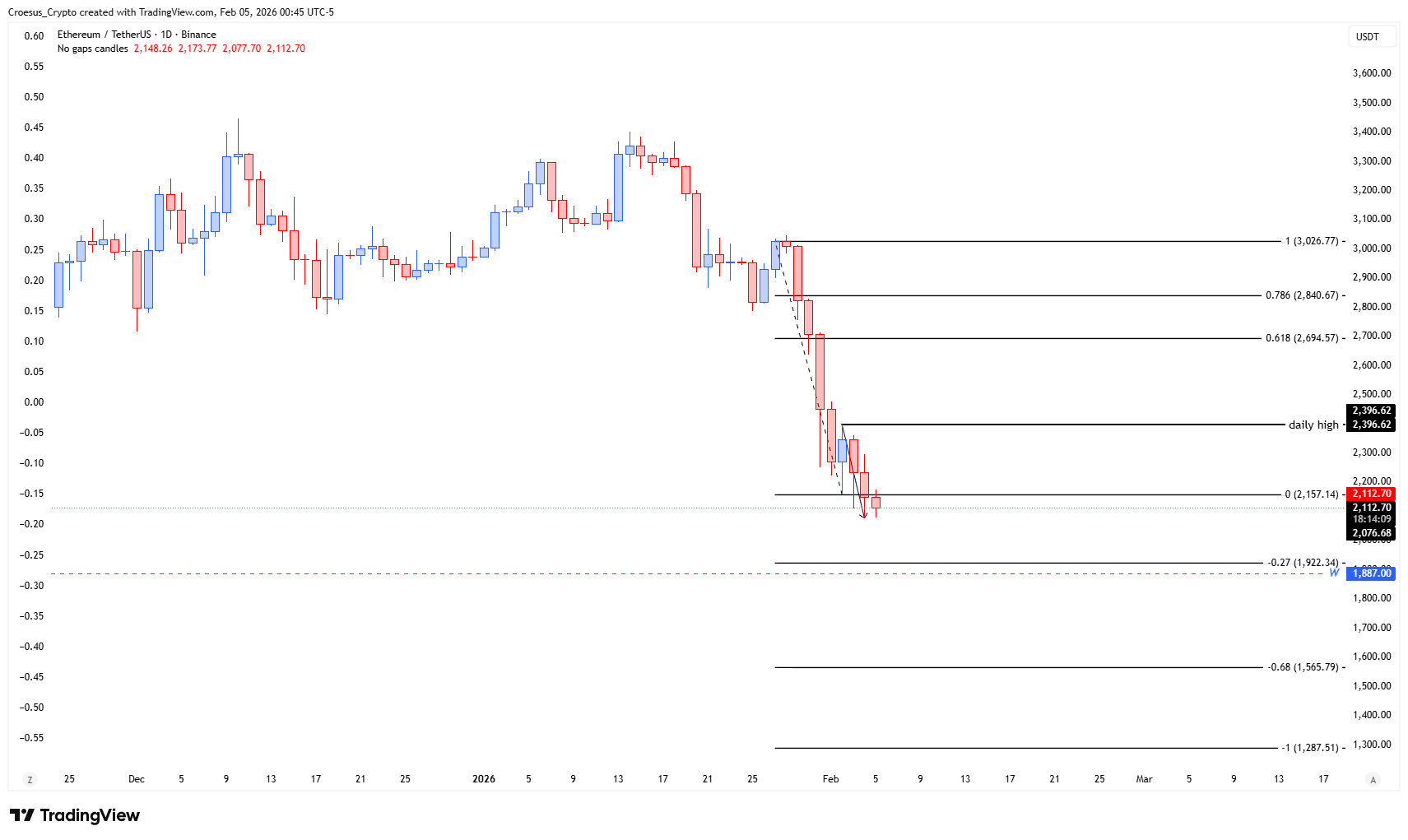 ETH weekly chart February 2026 with weekly levels around -0.27 and -1 Fibonacci extensions and failed relief structure (https://stc4s4zmgzxujyc.blob.core.windows.net/images/1770271714803-ETHUSDT_2026-02-05_06-45-54.png)