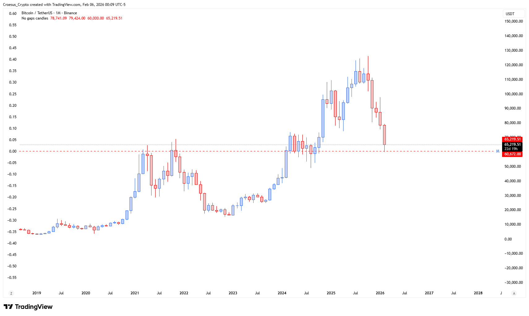 https://stc4s4zmgzxujyc.blob.core.windows.net/images/1770355374635-BTCUSDT_2026-02-06_06-09-36.png | BTC monthly chart February 2026 with bears pushing down into a monthly key shoulder level and prior bullrun resistance
