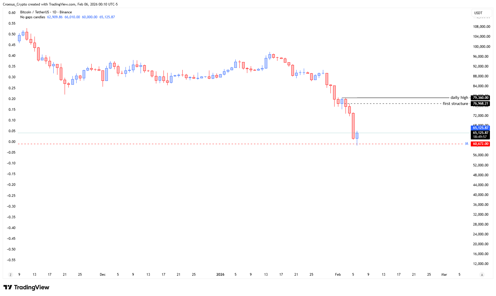 https://stc4s4zmgzxujyc.blob.core.windows.net/images/1770355379728-BTCUSDT_2026-02-06_06-10-03.png | BTC monthly chart February 2026 zoomed out showing the monthly shoulder level that acted as resistance at prior bullrun highs