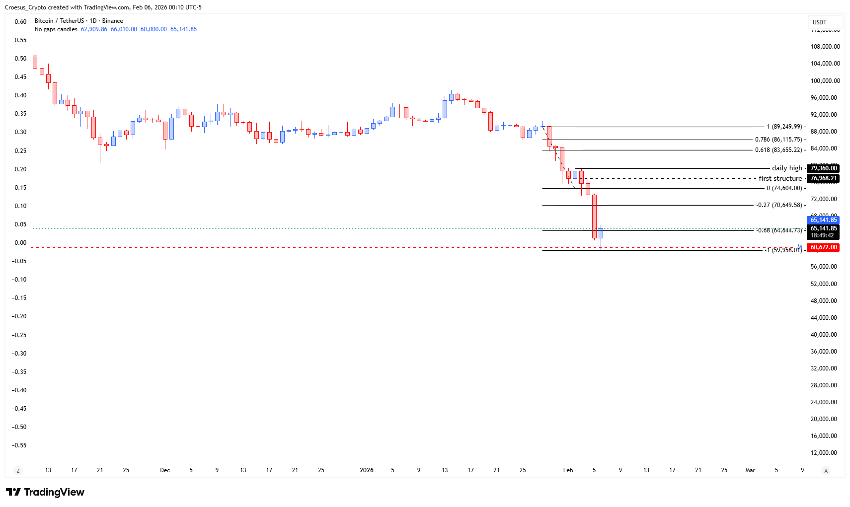https://stc4s4zmgzxujyc.blob.core.windows.net/images/1770355384782-BTCUSDT_2026-02-06_06-10-18.png | BTC monthly chart February 2026 with bearish continuation pressure and the monthly shoulder level acting as the key support/resistance pivot