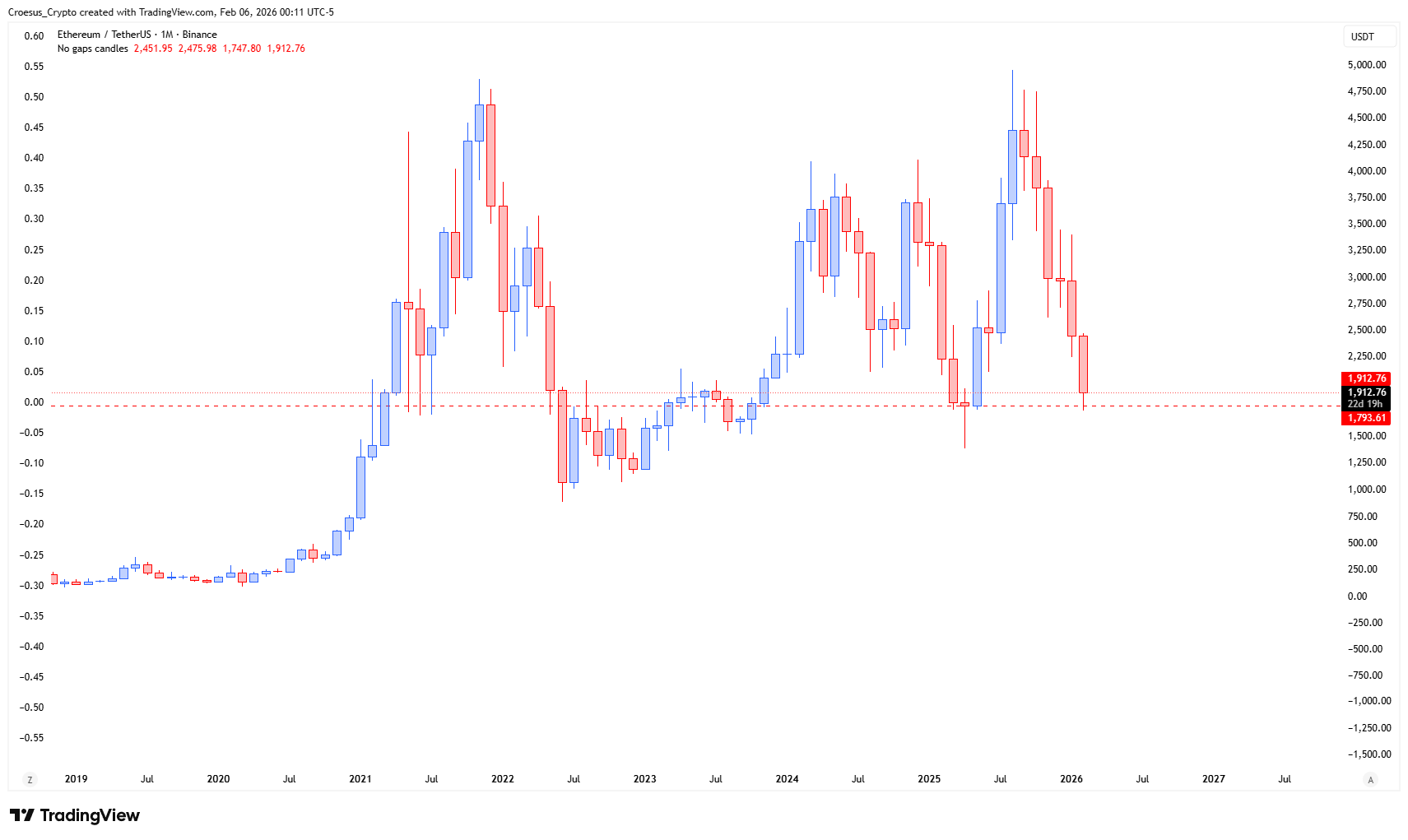 Ethereum weekly chart February 2026 with bearish continuation after relief bounce and price reacting at a prior low support zone (Image: https://stc4s4zmgzxujyc.blob.core.windows.net/images/1770355804496-ETHUSDT_2026-02-06_06-11-12.png)