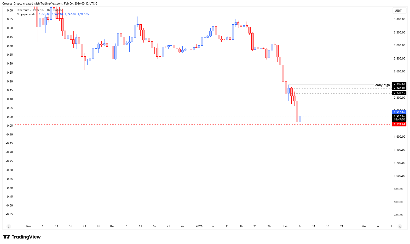 Ethereum monthly chart February 2026 with price tapping a prior low and attempting to stabilize at a key support zone after impulsive downside weeks (Image: https://stc4s4zmgzxujyc.blob.core.windows.net/images/1770355808878-ETHUSDT_2026-02-06_06-12-04.png)