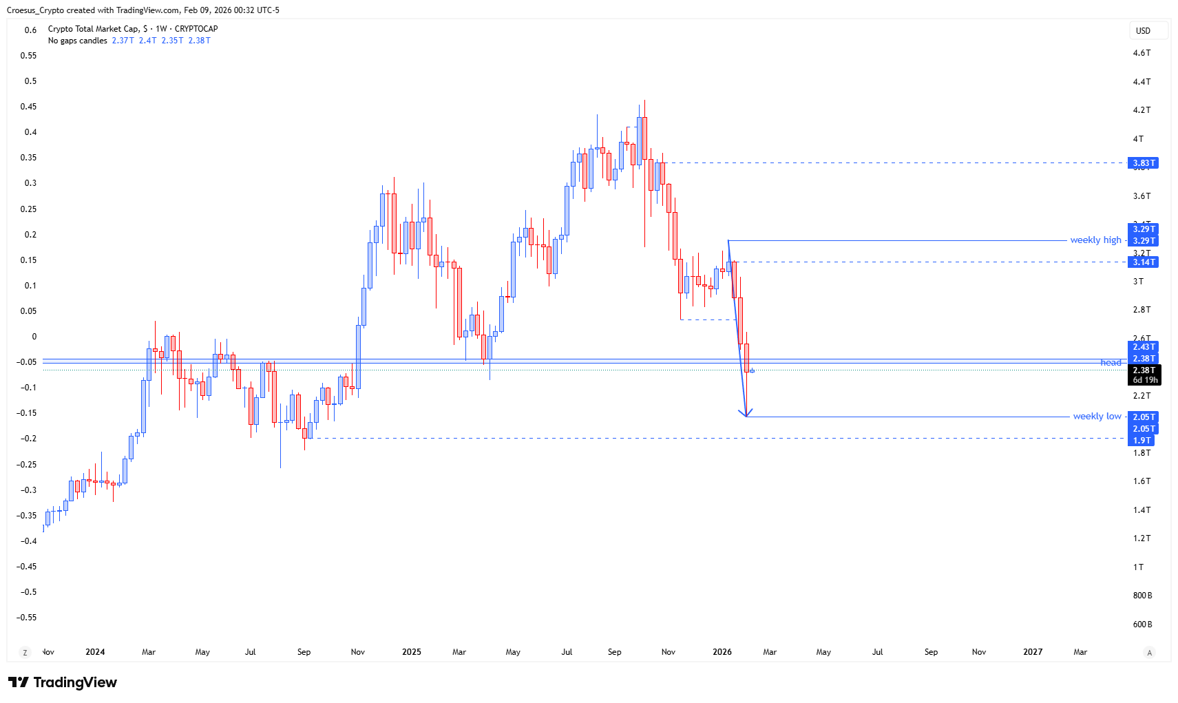 TOTAL weekly chart February 2026 with impulsive bearish continuation and retest of the weekly larger shoulder level (https://stc4s4zmgzxujyc.blob.core.windows.net/images/1770615753989-TOTAL_2026-02-09_06-32-51.png)