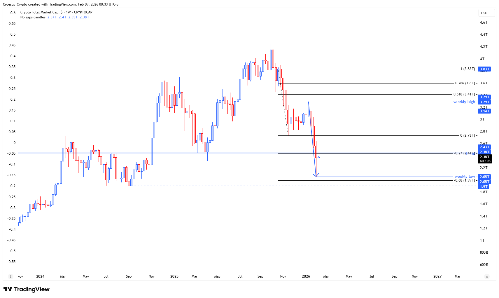 TOTAL weekly chart February 2026 with a close below a key support level and potential reclaim vs resistance scenario (https://stc4s4zmgzxujyc.blob.core.windows.net/images/1770615759908-TOTAL_2026-02-09_06-33-05.png)
