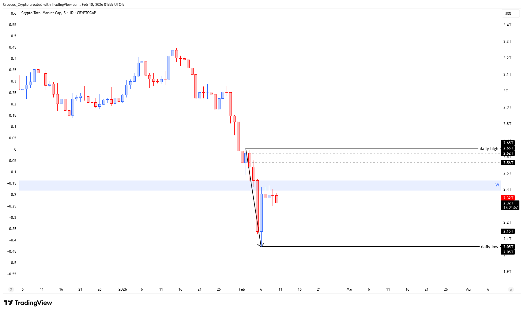 TOTAL weekly chart Feb 10, 2026 with fib -1 completion level, bullish correction attempt, and broken weekly support acting as resistance | https://stc4s4zmgzxujyc.blob.core.windows.net/images/1770707847933-TOTAL_2026-02-10_07-55-03.png