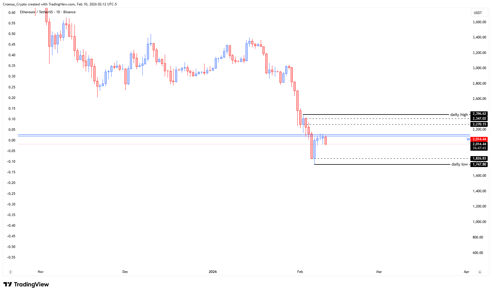 ETH daily chart 10 February 2026 with bullish correction capped at broken weekly support flipped into resistance and 0.618 Fibonacci retracement activation (https://stc4s4zmgzxujyc.blob.core.windows.net/images/1770709279247-ETHUSDT_2026-02-10_08-12-17.png)