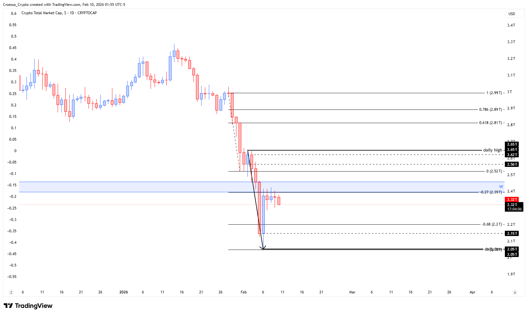 https://stc4s4zmgzxujyc.blob.core.windows.net/images/1770709875127-TOTAL_2026-02-10_07-55-54.png - TOTAL daily chart February 10, 2026 highlighting the fib 0.618 retracement activation and rejection at flipped resistance