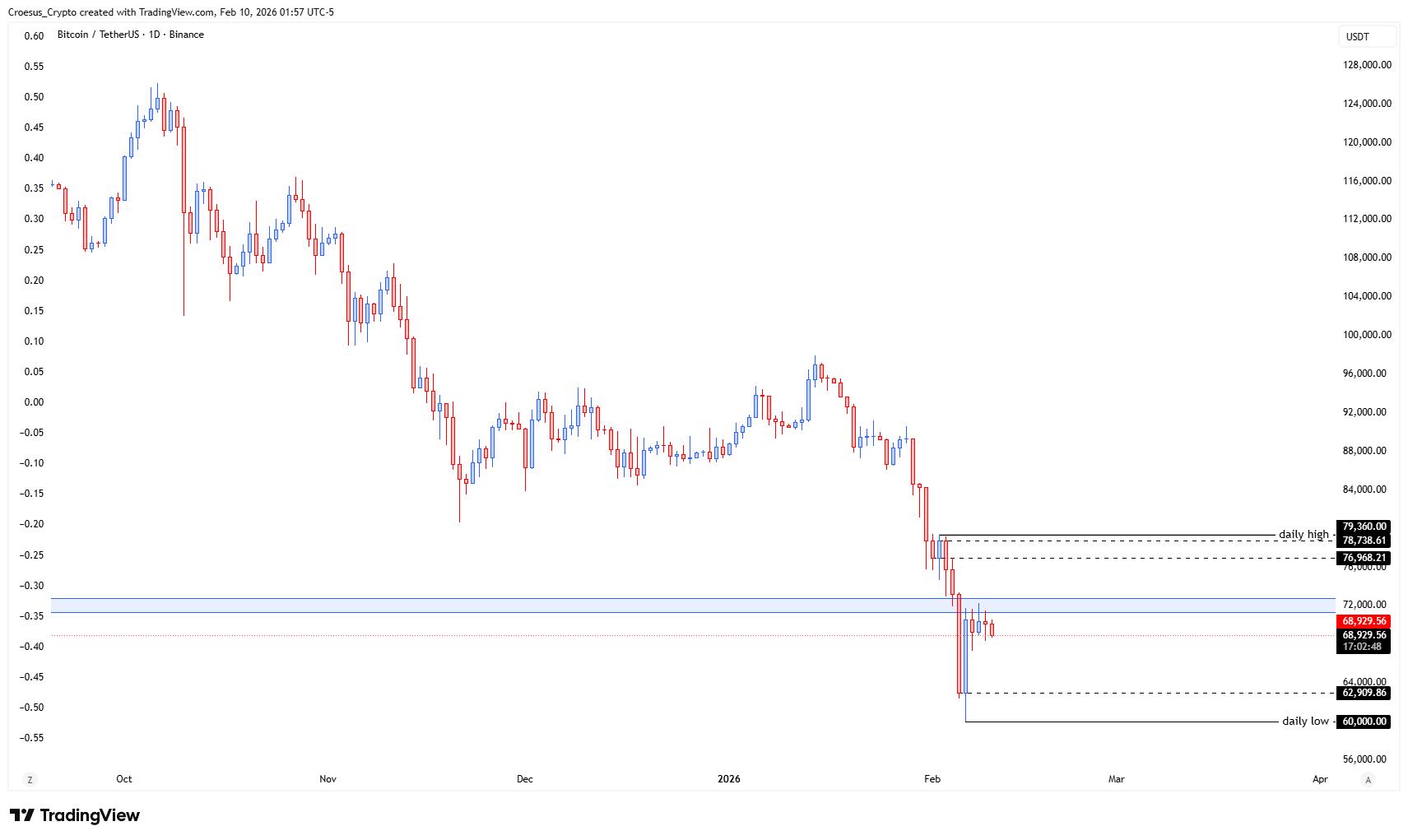 Bitcoin weekly chart February 2026 with corrective bounce capped at broken weekly support turned resistance and 0.618 Fibonacci context (Image: https://stc4s4zmgzxujyc.blob.core.windows.net/images/1770710600680-BTCUSDT_2026-02-10_07-57-12.png)