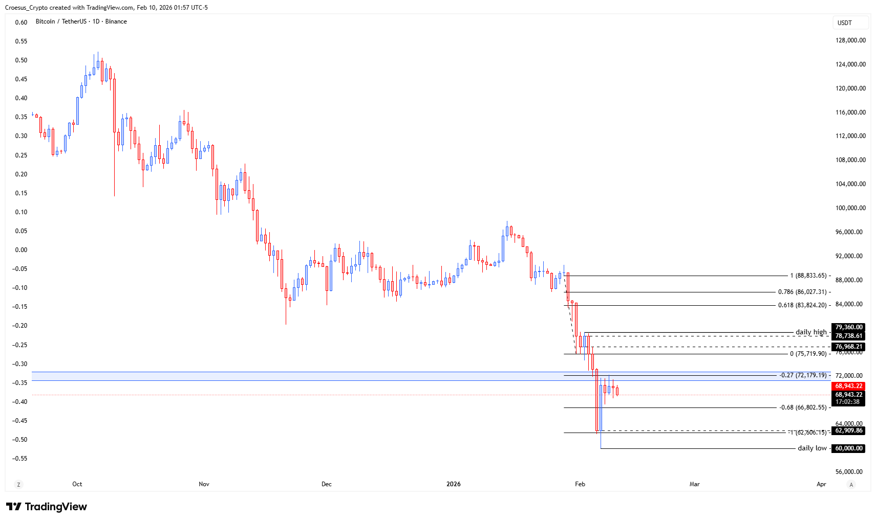 Bitcoin weekly chart February 2026 highlighting potential ABC corrective structure, downside retest risk, and bearish W around the 0.618 Fibonacci retracement (Image: https://stc4s4zmgzxujyc.blob.core.windows.net/images/1770710605155-BTCUSDT_2026-02-10_07-57-22.png)
