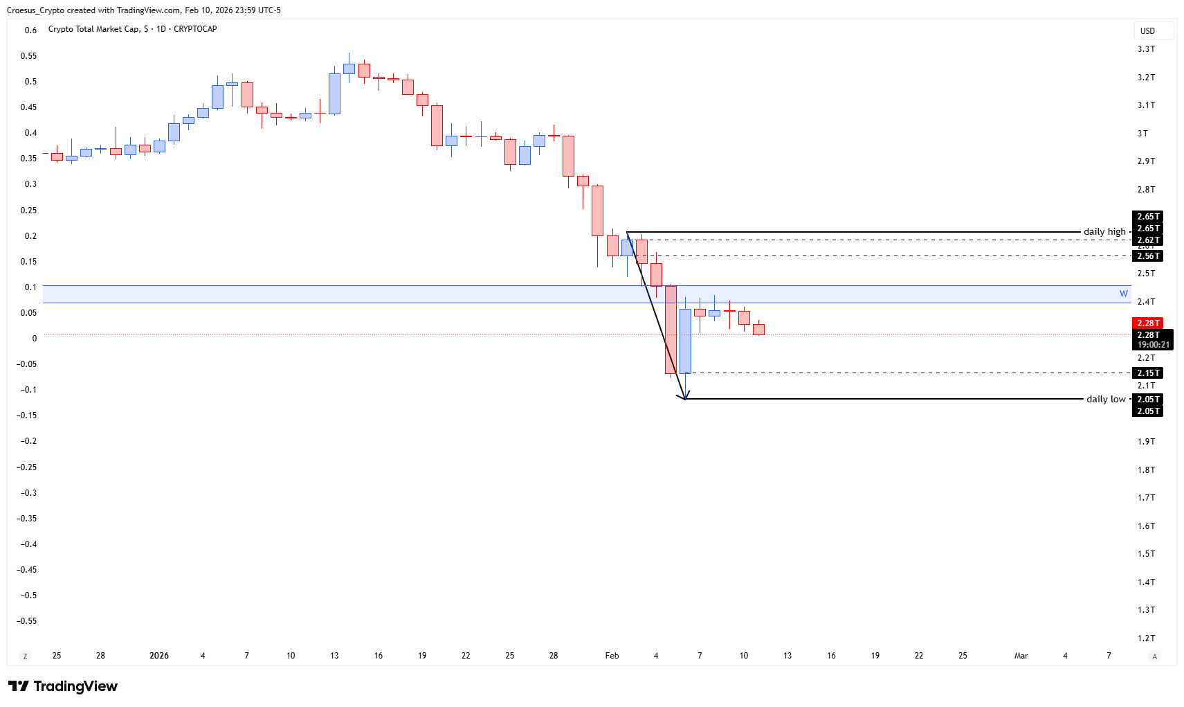 TOTAL weekly chart February 2026 with bearish continuation after rejection on the weekly broken level, ABC vs bearish W context, and Fibonacci 0.618 retracement activated (https://stc4s4zmgzxujyc.blob.core.windows.net/images/1770786145454-TOTAL_2026-02-11_05-59-39.png)