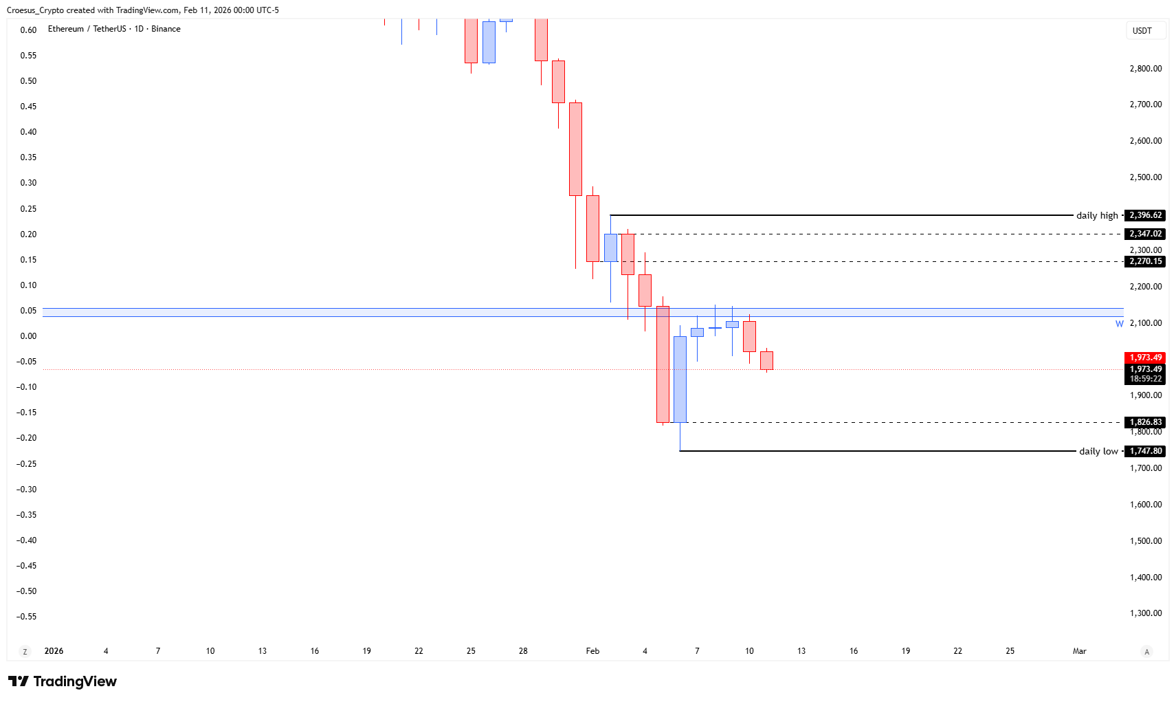 ETH daily chart February 2026 with broken support flipping to resistance, active rejection, and 0.618 Fibonacci retracement in play (https://stc4s4zmgzxujyc.blob.core.windows.net/images/1770786962540-ETHUSDT_2026-02-11_06-00-37.png)