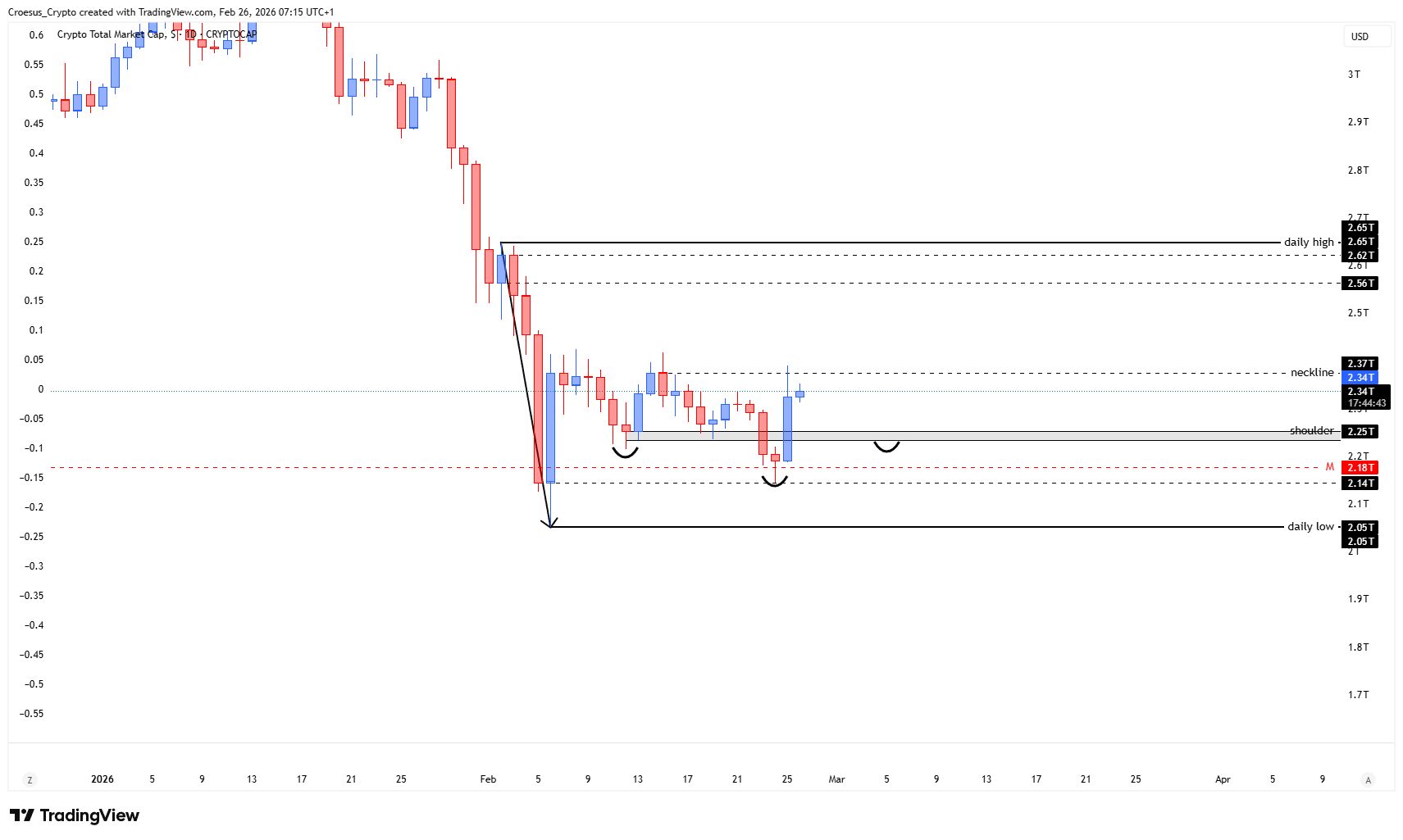 TOTAL daily chart 26-02-2026 with impulsive move into neckline (A-level) and early inverse head and shoulders structure (Image 1: https://stc4s4zmgzxujyc.blob.core.windows.net/images/1772086861861-TOTAL_2026-02-26_07-15-17.png)