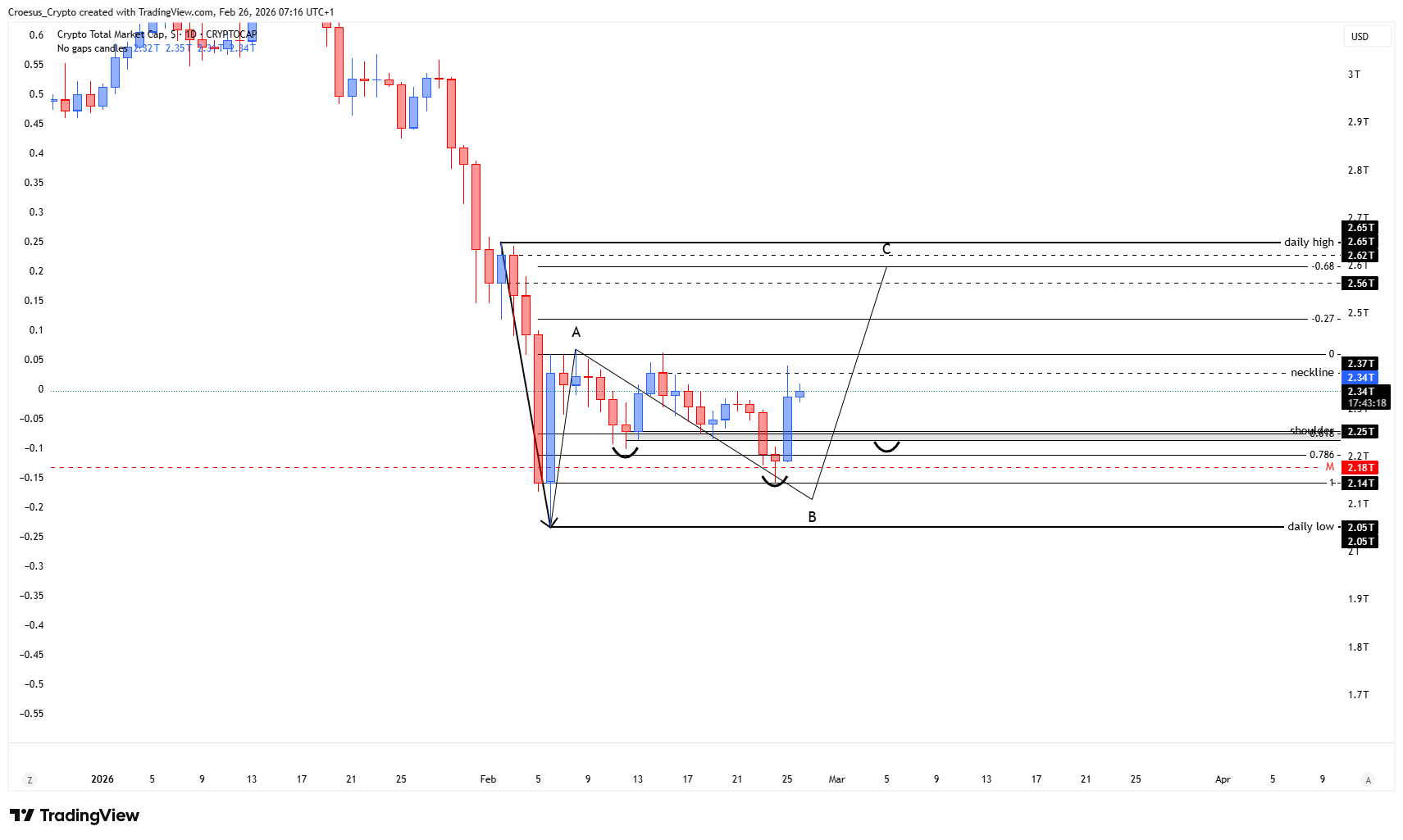 TOTAL daily chart 26-02-2026 with neckline tag, shoulder line (gray zone), and liquidity pocket between $2.05T and $2.14T swing lows (Image 2: https://stc4s4zmgzxujyc.blob.core.windows.net/images/1772086867692-TOTAL_2026-02-26_07-16-42.png)