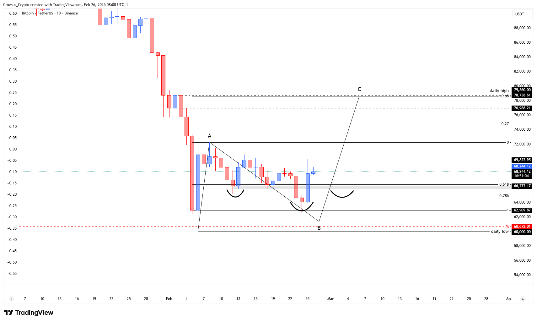 Bitcoin daily chart 26/02/2026 highlighting neckline interaction, shoulder/head retest zones, and liquidity pool below the head swing low (https://stc4s4zmgzxujyc.blob.core.windows.net/images/1772089751418-BTCUSDT_2026-02-26_08-08-56.png)