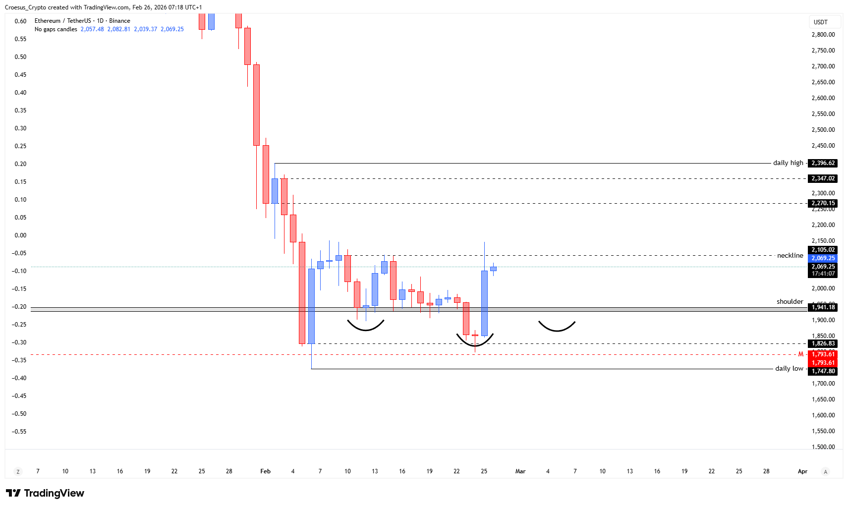 Ethereum daily chart 26/02/2026 with fib 100% reaction, inverse head and shoulders structure, and neckline test | URL: https://stc4s4zmgzxujyc.blob.core.windows.net/images/1772090330076-ETHUSDT_2026-02-26_07-18-53.png