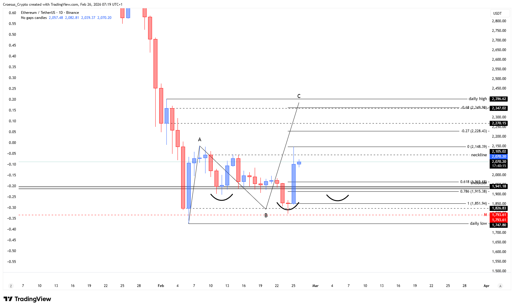 Ethereum daily chart 26/02/2026 highlighting neckline resistance, potential right shoulder zone, and liquidity below the recent swing low | URL: https://stc4s4zmgzxujyc.blob.core.windows.net/images/1772090336345-ETHUSDT_2026-02-26_07-19-45.png