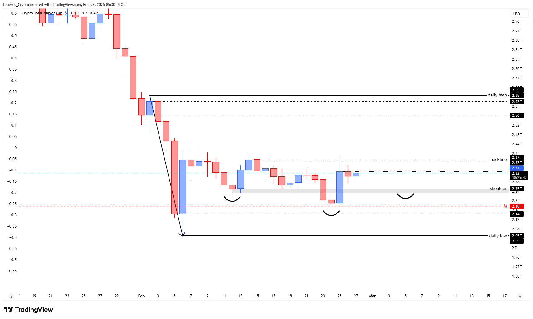 https://stc4s4zmgzxujyc.blob.core.windows.net/images/1772170449013-TOTAL_2026-02-27_06-30-18.png TOTAL daily chart 27/02/2026 with post-impulse consolidation and inverse head and shoulders structure holding