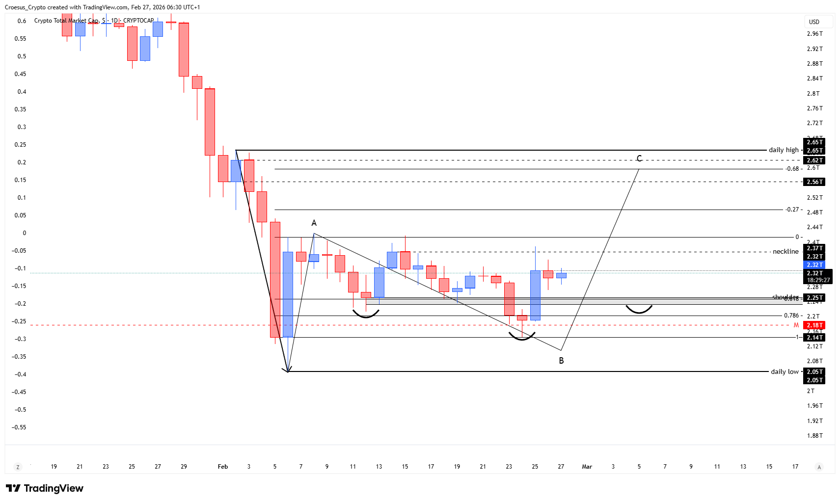 https://stc4s4zmgzxujyc.blob.core.windows.net/images/1772170454402-TOTAL_2026-02-27_06-30-33.png TOTAL daily chart 27/02/2026 with consolidation range and inverse head and shoulders context (neckline/shoulders reference)