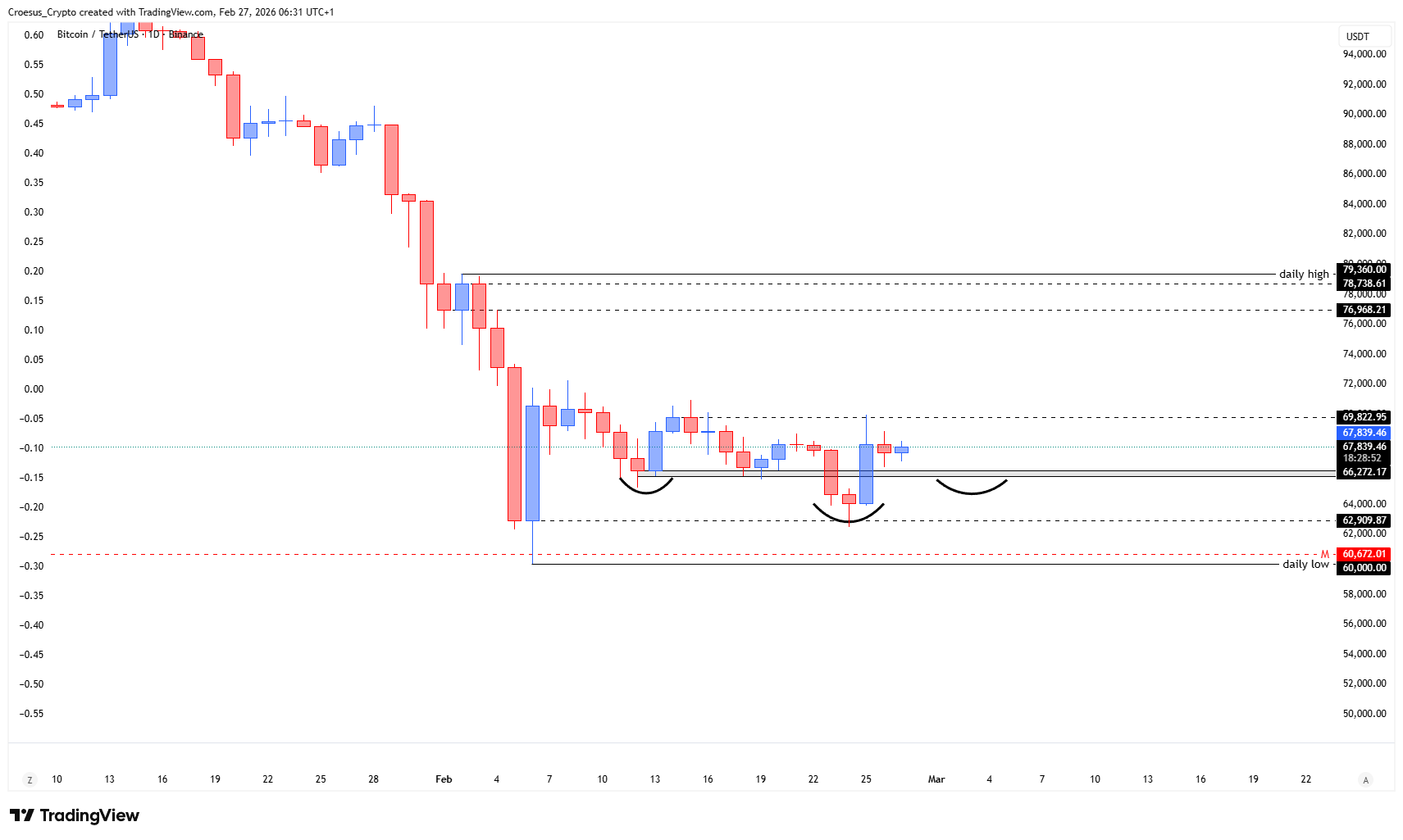https://stc4s4zmgzxujyc.blob.core.windows.net/images/1772170810019-BTCUSDT_2026-02-27_06-31-08.png Bitcoin daily chart 27/02/2026 with post-impulse consolidation and inverse head and shoulders context