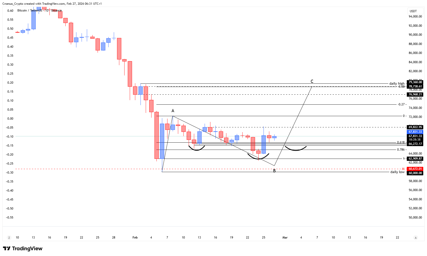 https://stc4s4zmgzxujyc.blob.core.windows.net/images/1772170814454-BTCUSDT_2026-02-27_06-31-21.png Bitcoin daily chart 27/02/2026 with consolidation range boundaries and inverse head and shoulders structure