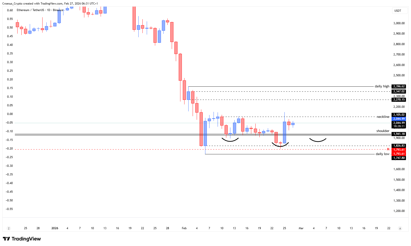 ETH daily chart 27/02/2026 with impulsive move up, consolidation at the range high, and inverse head and shoulder set-up in play (https://stc4s4zmgzxujyc.blob.core.windows.net/images/1772171140242-ETHUSDT_2026-02-27_06-31-49.png)