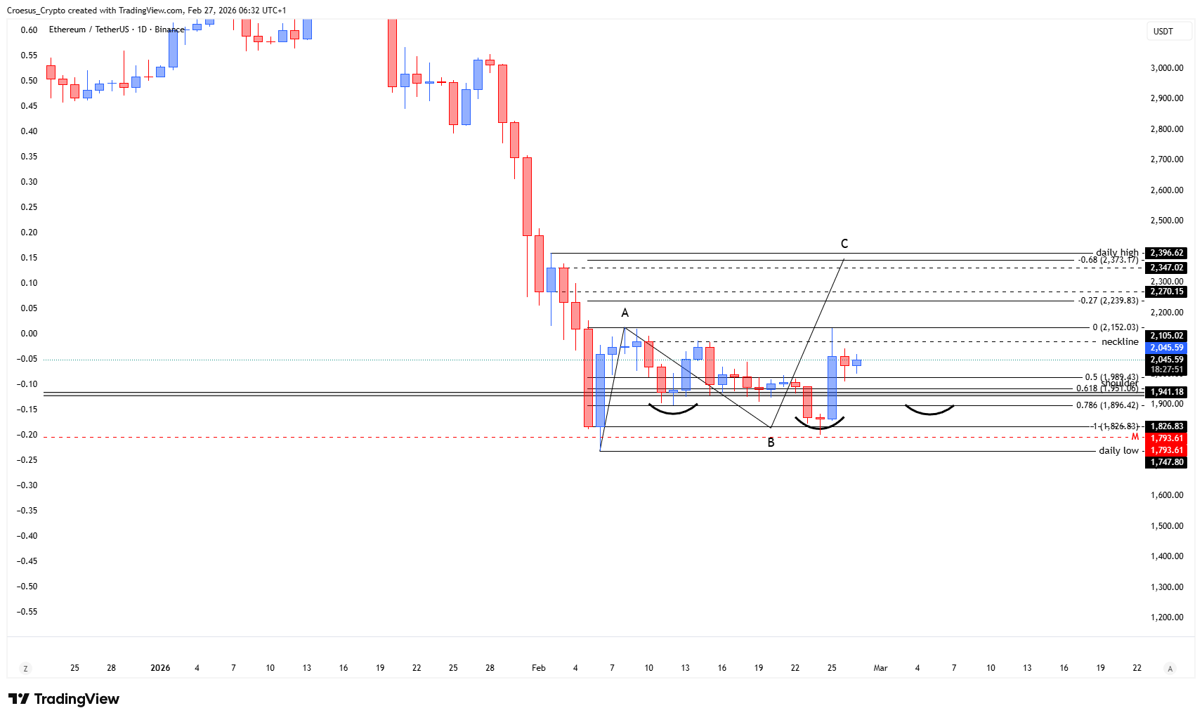 Ethereum daily chart 27/02/2026 highlighting range-high consolidation and the inverse head and shoulder structure/neckline zone (https://stc4s4zmgzxujyc.blob.core.windows.net/images/1772171144493-ETHUSDT_2026-02-27_06-32-09.png)