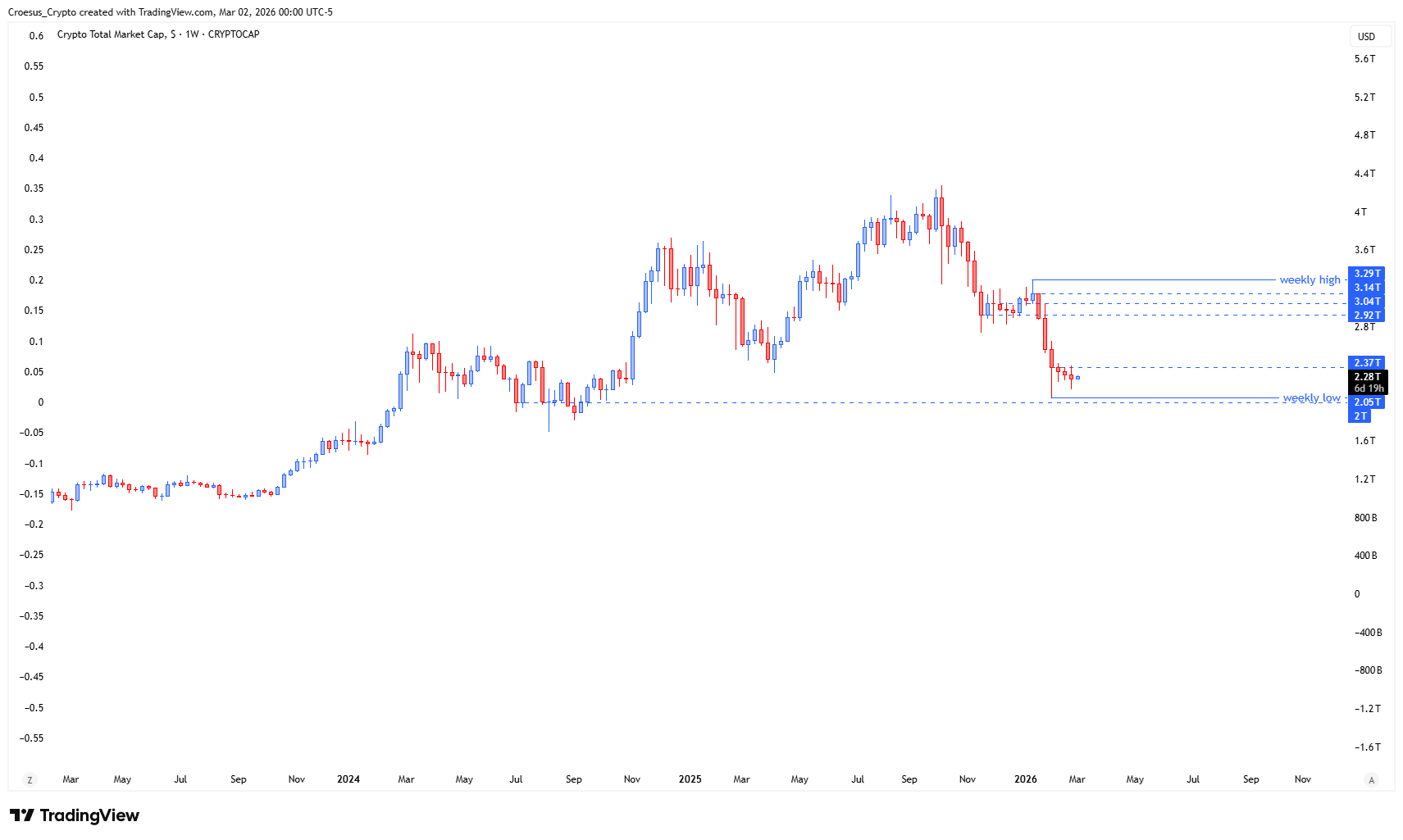 TOTAL weekly chart Week 10 2026 with price moving slowly in the fake-out area and reduced impulsivity within a bearish trend (https://stc4s4zmgzxujyc.blob.core.windows.net/images/1772427806906-TOTAL_2026-03-02_06-00-09.png)