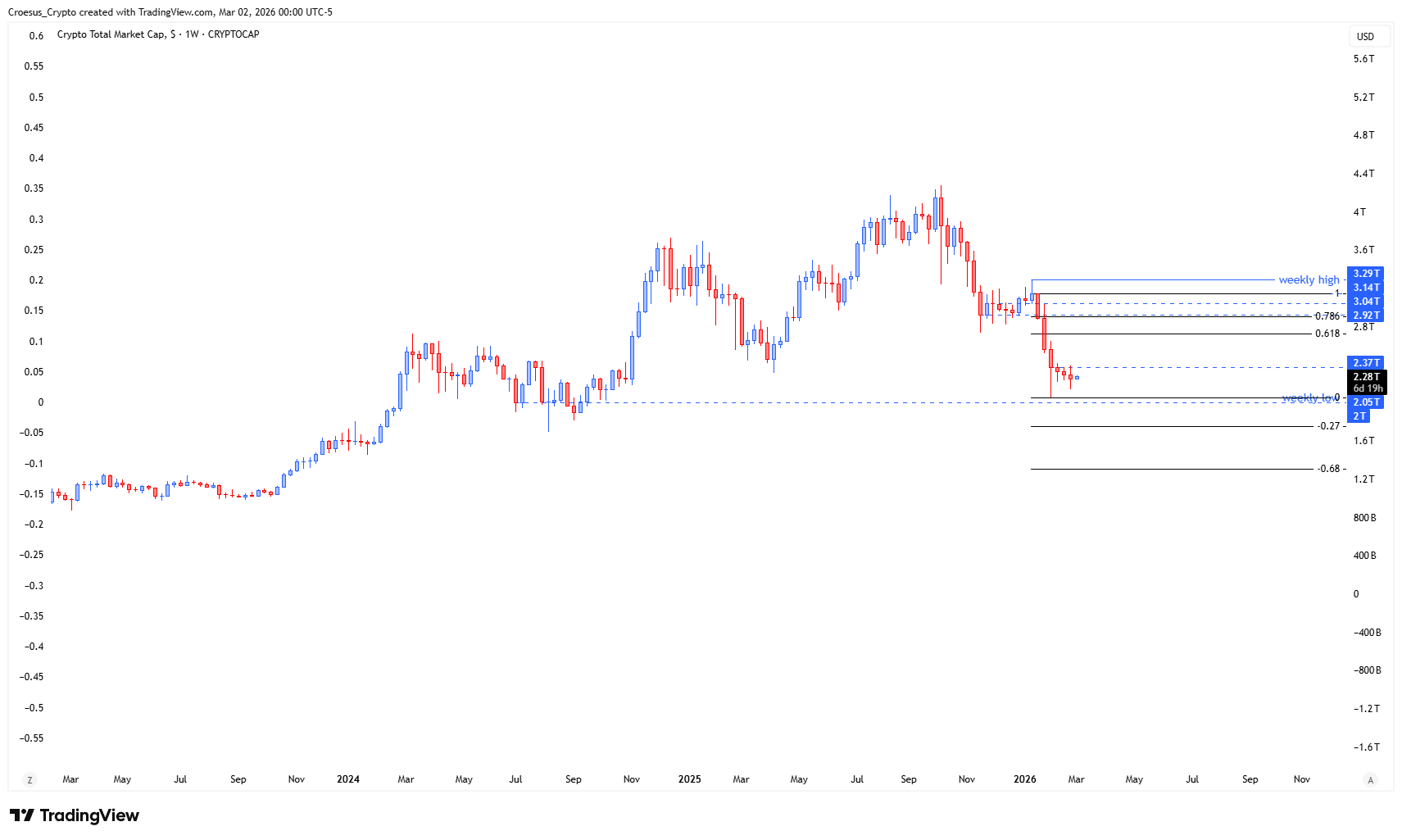 TOTAL weekly chart Week 10 2026 highlighting the fake-out area, slowing price action, and the risk of a corrective move within a broader bearish structure (https://stc4s4zmgzxujyc.blob.core.windows.net/images/1772427811338-TOTAL_2026-03-02_06-00-51.png)