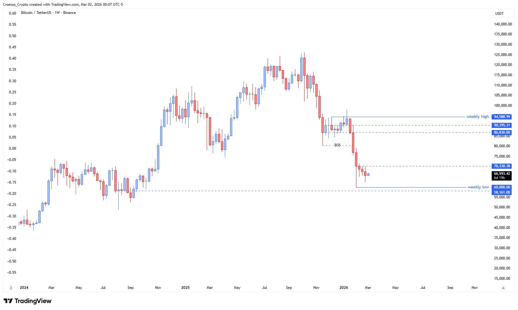 Bitcoin weekly chart Week 10 2026 with price slowing inside the fake out zone and a structural retest of the key level