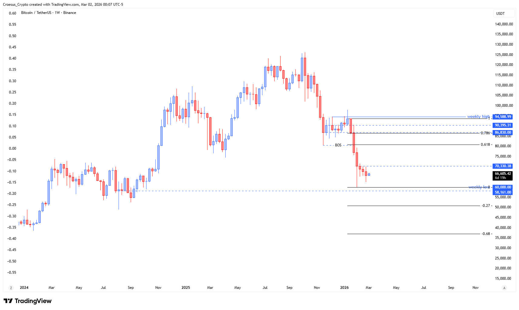 Bitcoin weekly chart Week 10 2026 with smaller overlapping candles showing loss of impulsivity during the structural retest