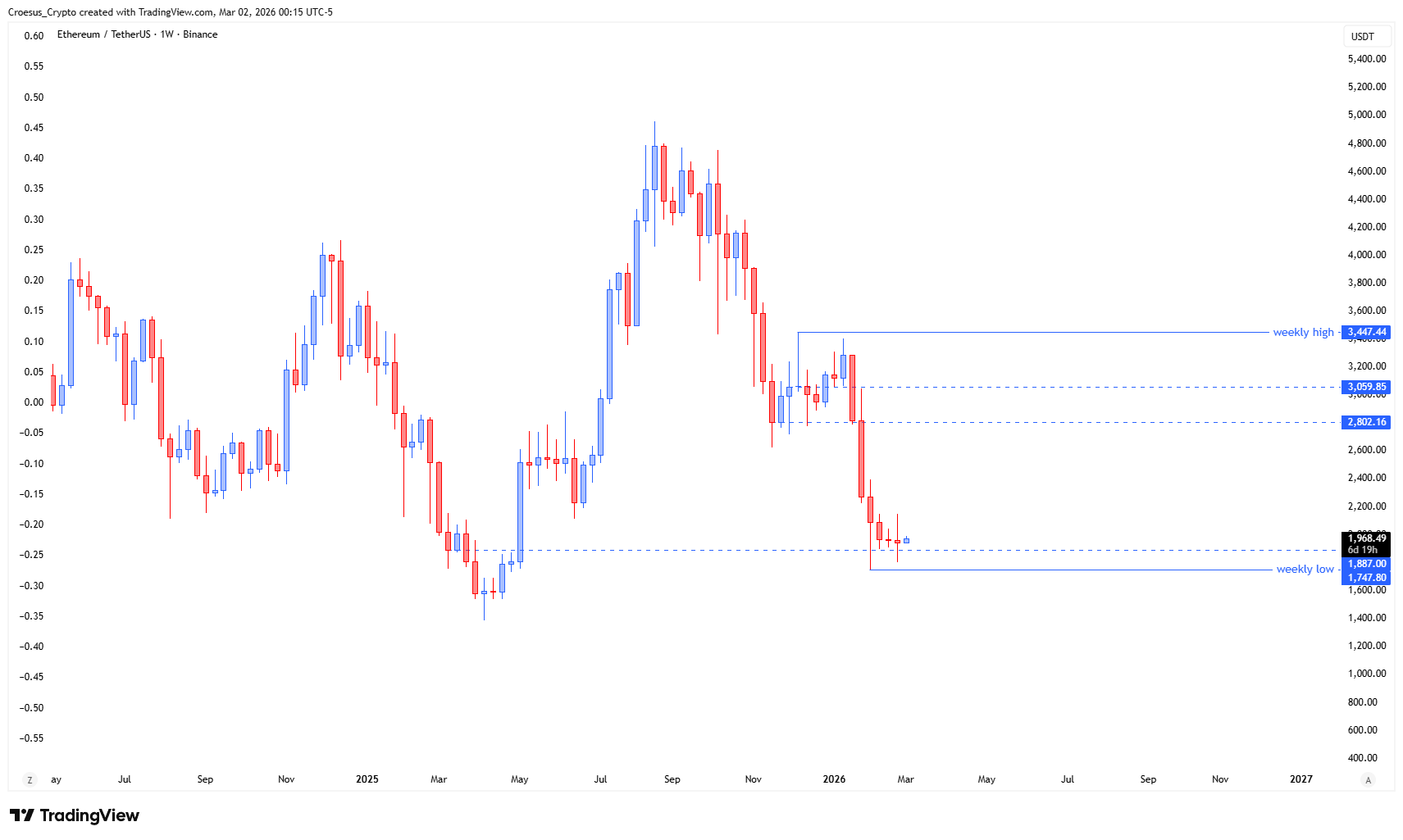 https://stc4s4zmgzxujyc.blob.core.windows.net/images/1772430172677-ETHUSDT_2026-03-02_06-15-37.png ETH weekly chart Week 10 2026 with price slowing down, consolidating in the fake-out zone, and smaller overlapping candles