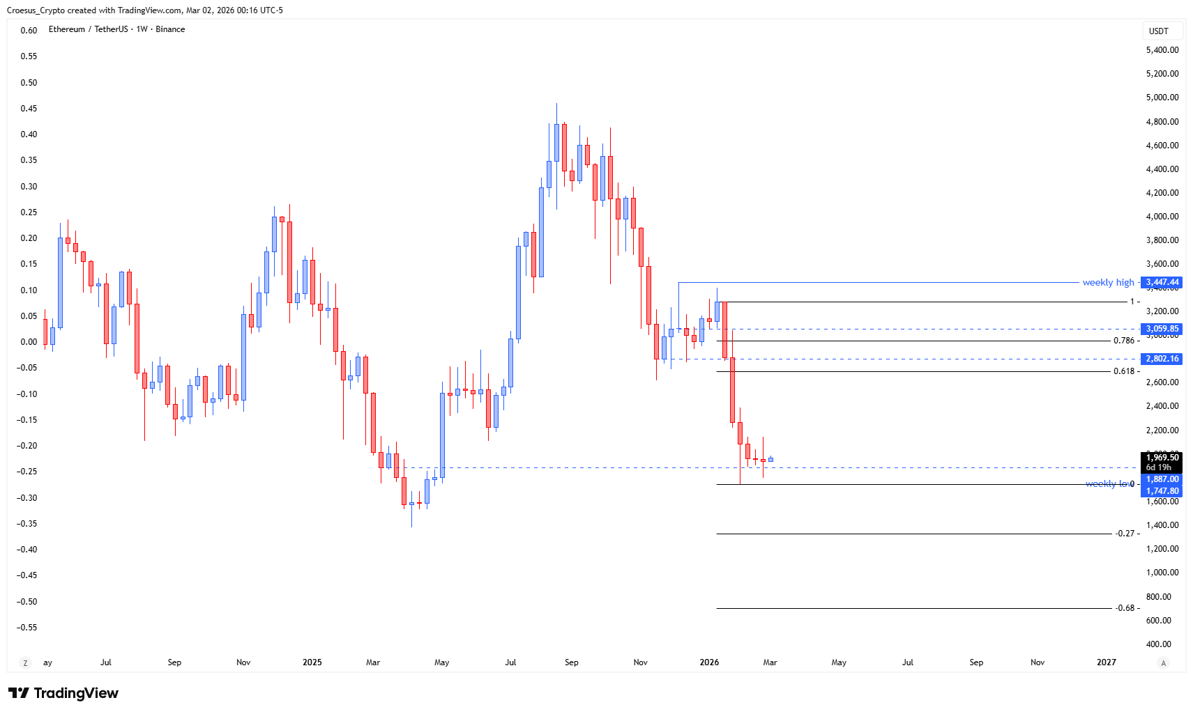 https://stc4s4zmgzxujyc.blob.core.windows.net/images/1772430177836-ETHUSDT_2026-03-02_06-16-09.png ETH weekly chart Week 10 2026 with consolidation range, fake-out zone context, and compressed candle structure indicating slowing momentum