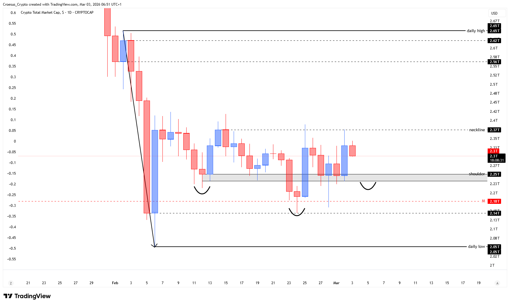 TOTAL daily chart 03/03/2026 with shoulder level retest failure, neckline level, and developing reversal attempt (Image 1: https://stc4s4zmgzxujyc.blob.core.windows.net/images/1772517281700-TOTAL_2026-03-03_06-51-29.png)