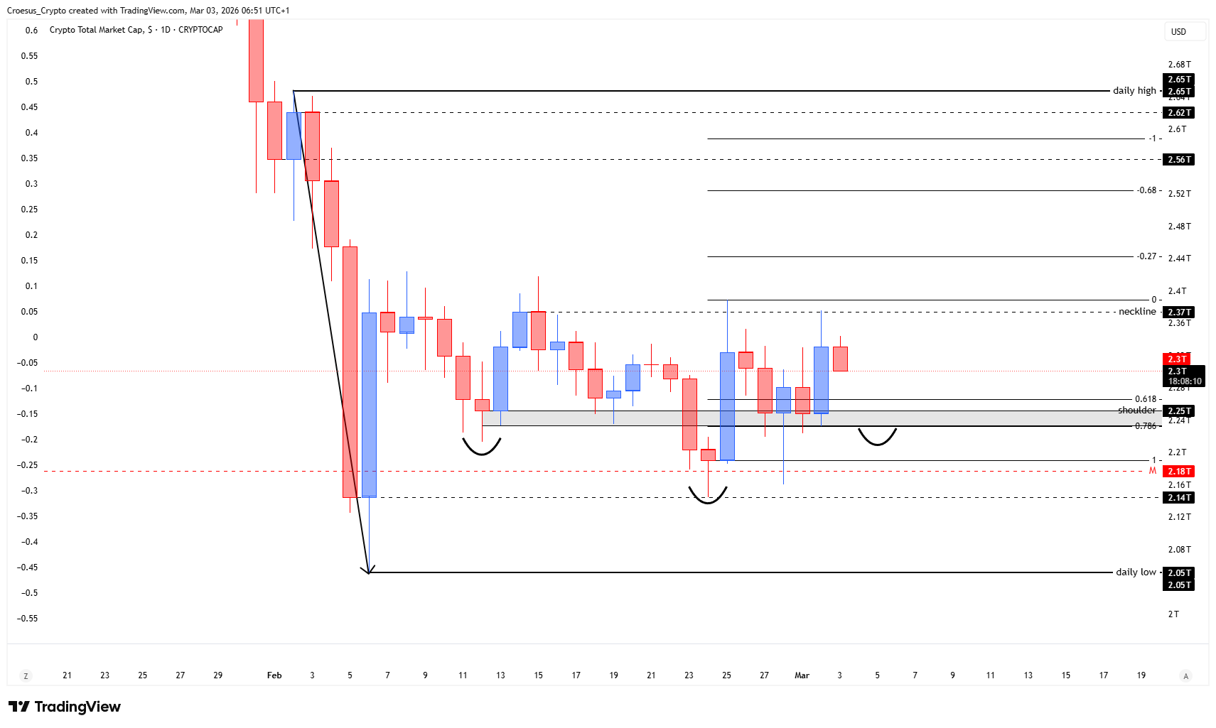 TOTAL daily chart 03/03/2026 with neckline breakout trigger, shoulder level reclaim zone, and bearish continuation risk (Image 2: https://stc4s4zmgzxujyc.blob.core.windows.net/images/1772517286184-TOTAL_2026-03-03_06-51-50.png)