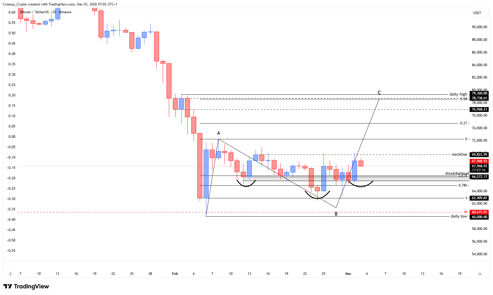 Bitcoin daily chart 03/03/2026 with short-term turning attempt near the neckline and retest path toward the shoulderlevel (https://stc4s4zmgzxujyc.blob.core.windows.net/images/1772518003285-BTCUSDT_2026-03-03_07-02-44.png)