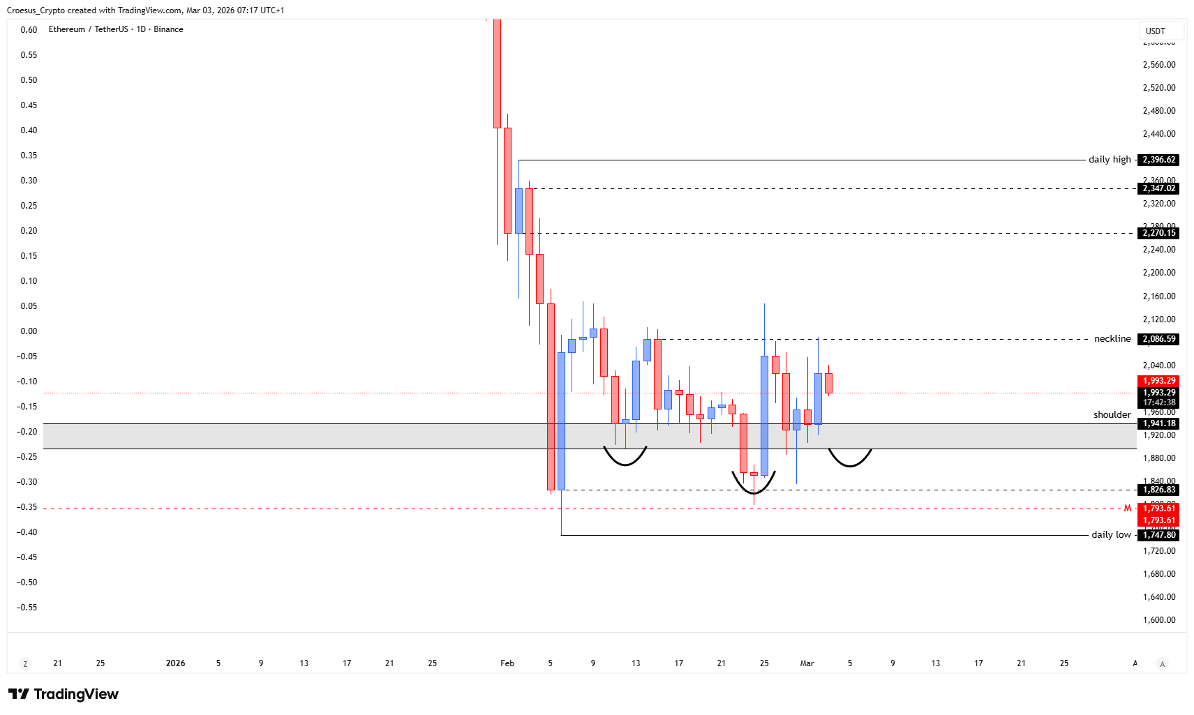 Ethereum daily chart 03/03/2026 with neckline break attempt and shoulder level retest failure (Source: https://stc4s4zmgzxujyc.blob.core.windows.net/images/1772518658430-ETHUSDT_2026-03-03_07-17-22.png)