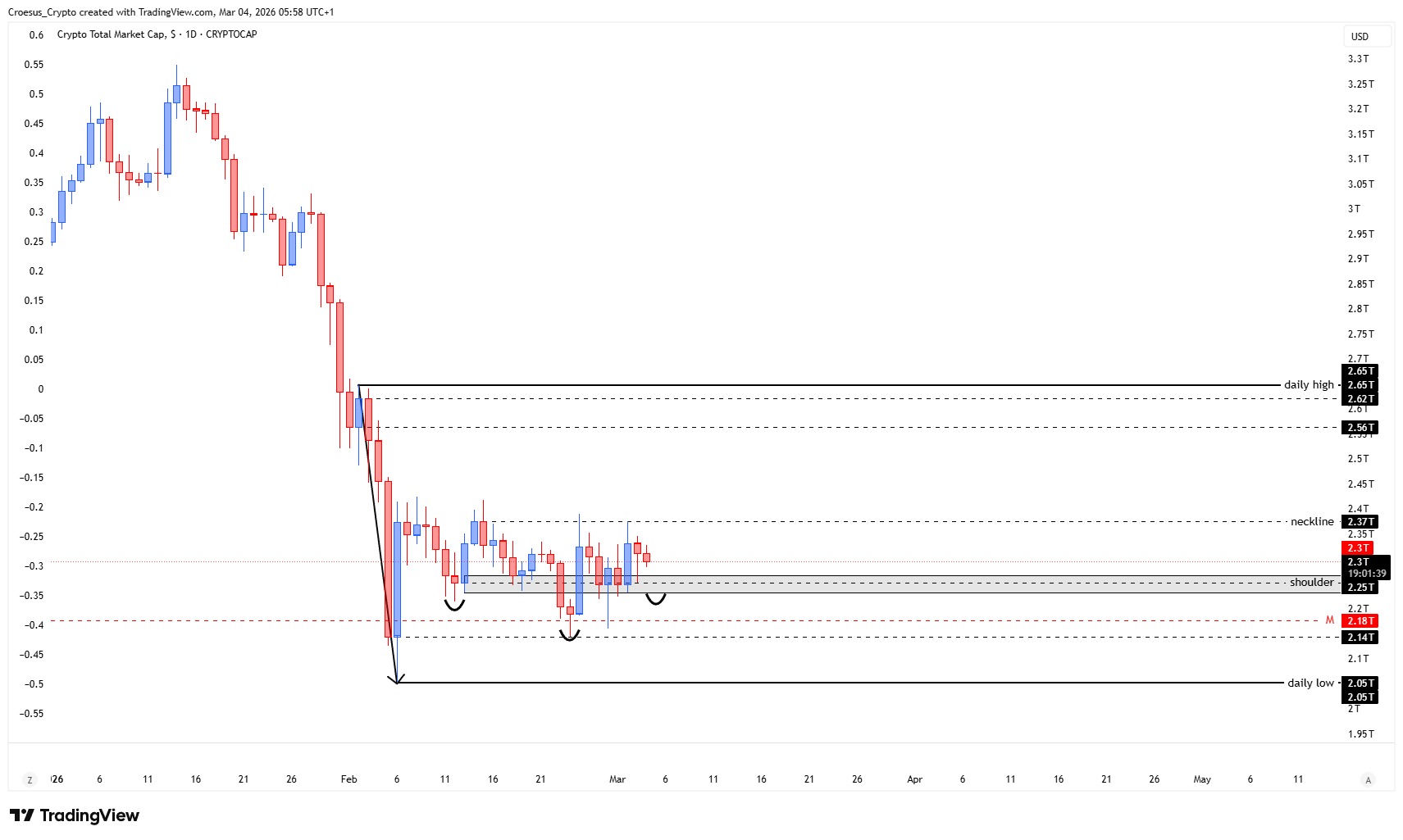 TOTAL daily chart 04/03/2026 with inverse head and shoulder still in play and key horizontal support resistance zones