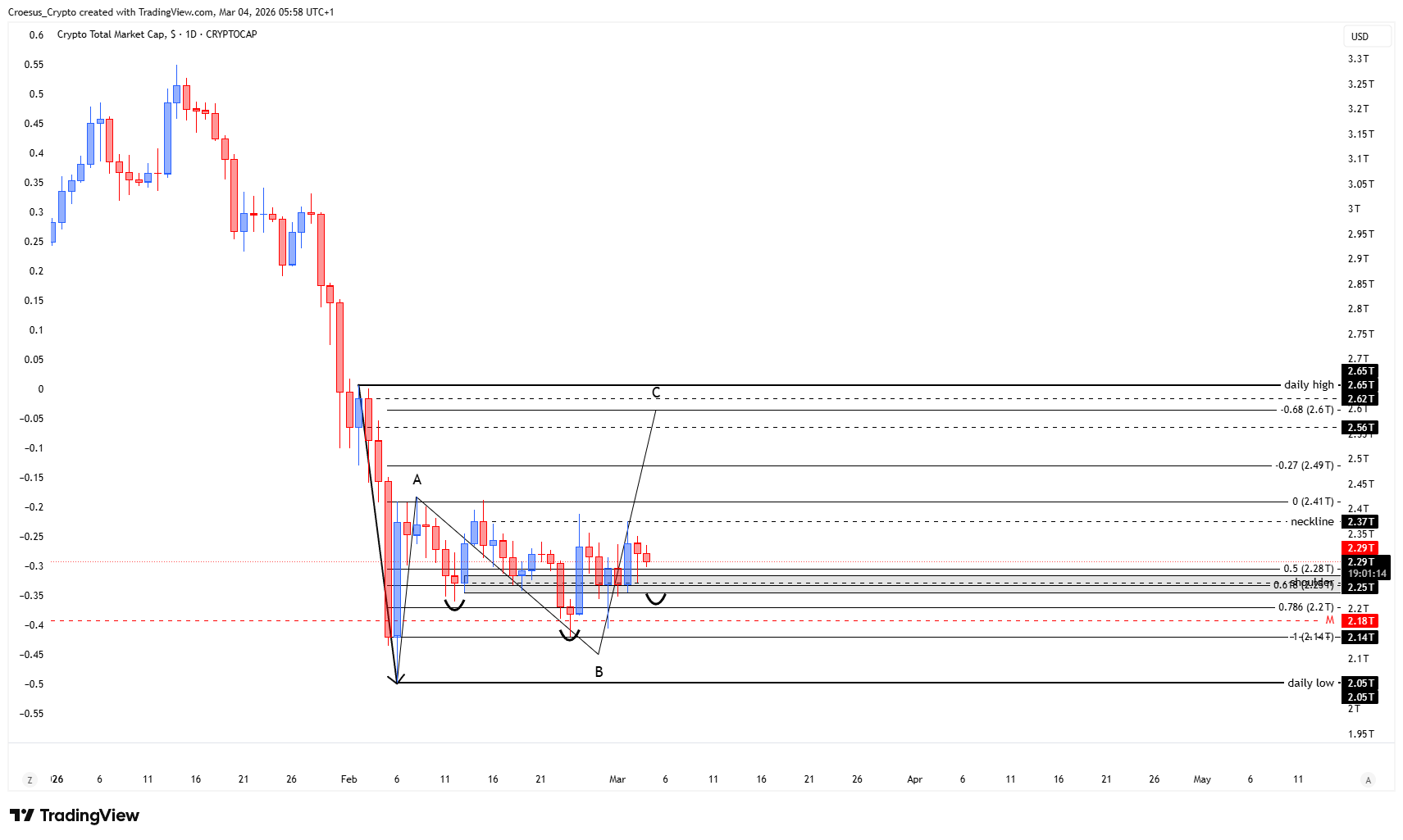 TOTAL daily chart 04/03/2026 zoomed view of inverse head and shoulders structure with neckline area and right-shoulder support context