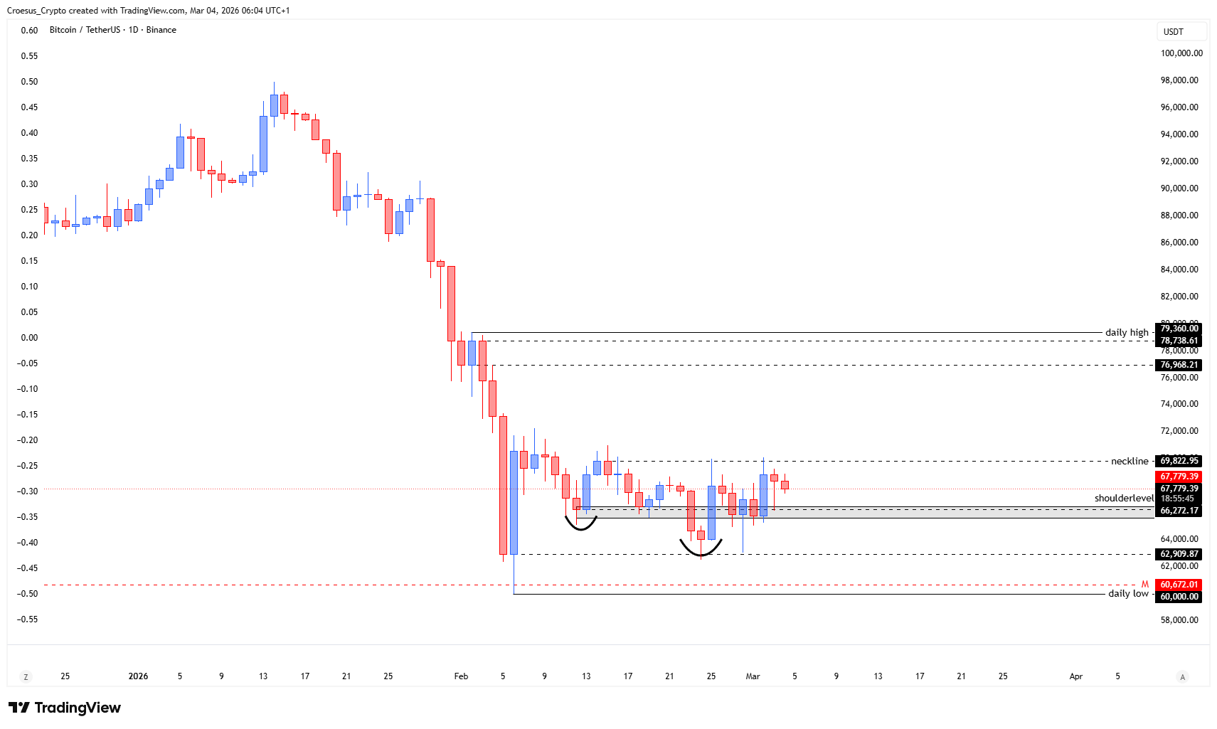 Bitcoin daily chart 04/03/2026 with impulsive retest of the shoulderlevel and ongoing structural retest context (https://stc4s4zmgzxujyc.blob.core.windows.net/images/1772600915981-BTCUSDT_2026-03-04_06-04-15.png)