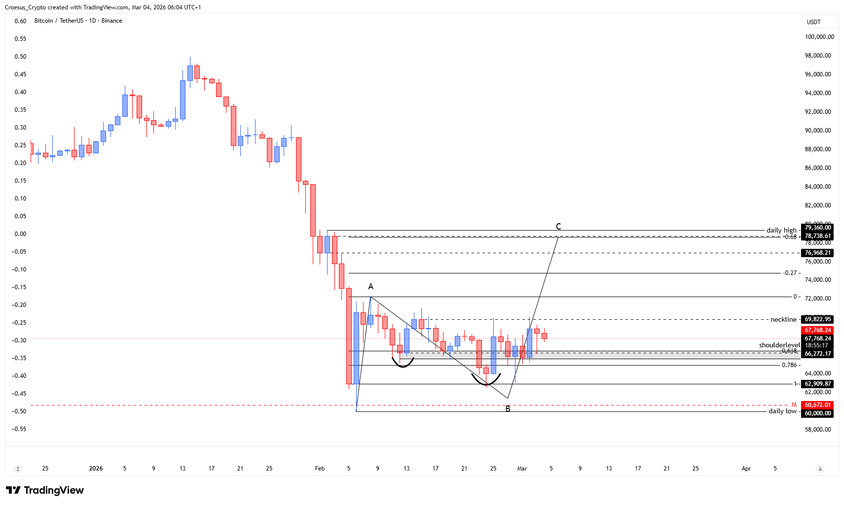 Bitcoin daily chart 04/03/2026 highlighting the shoulderlevel retest and momentum-driven push into the level (https://stc4s4zmgzxujyc.blob.core.windows.net/images/1772600920757-BTCUSDT_2026-03-04_06-04-43.png)