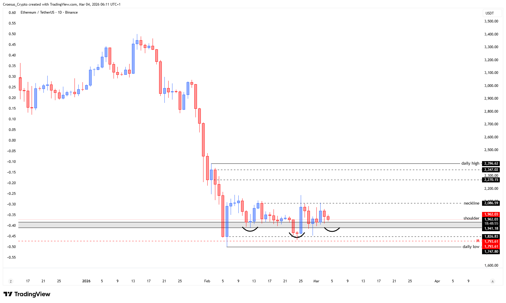 Ethereum daily chart 04/03/2026 with neckline retest and shoulderlevel retest highlighted (https://stc4s4zmgzxujyc.blob.core.windows.net/images/1772601416650-ETHUSDT_2026-03-04_06-11-05.png)