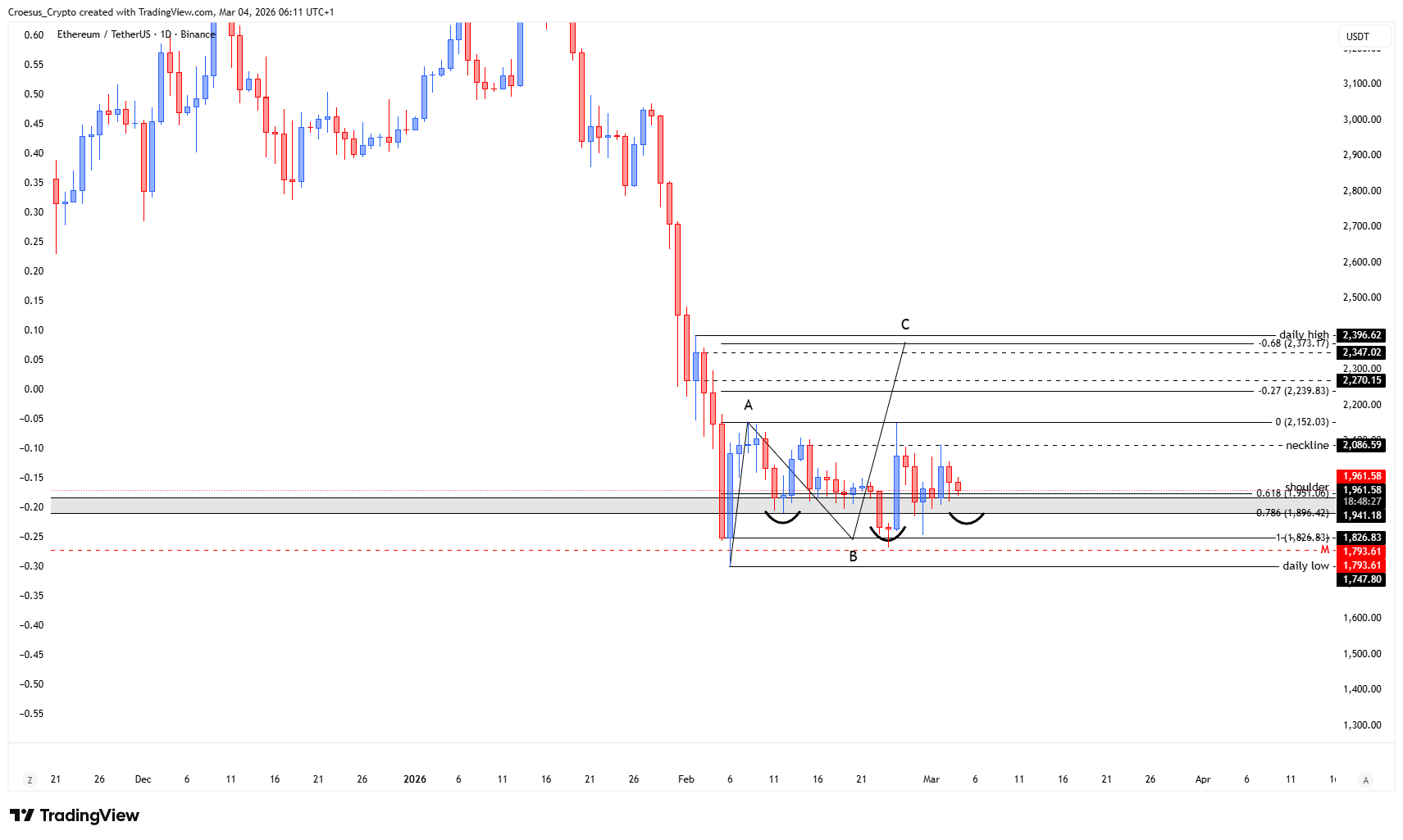 Ethereum daily chart 04/03/2026 with repeated neckline touch and potential structural shoulderlevel retest zone (https://stc4s4zmgzxujyc.blob.core.windows.net/images/1772601421559-ETHUSDT_2026-03-04_06-11-33.png)