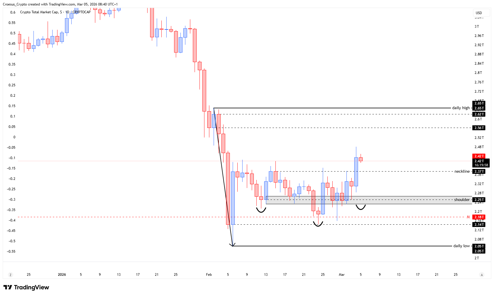 https://stc4s4zmgzxujyc.blob.core.windows.net/images/1772696842676-TOTAL_2026-03-05_08-40-02.png - TOTAL daily chart 05/03/2026 with neckline break and close, showing a corrective push against a bearish range
