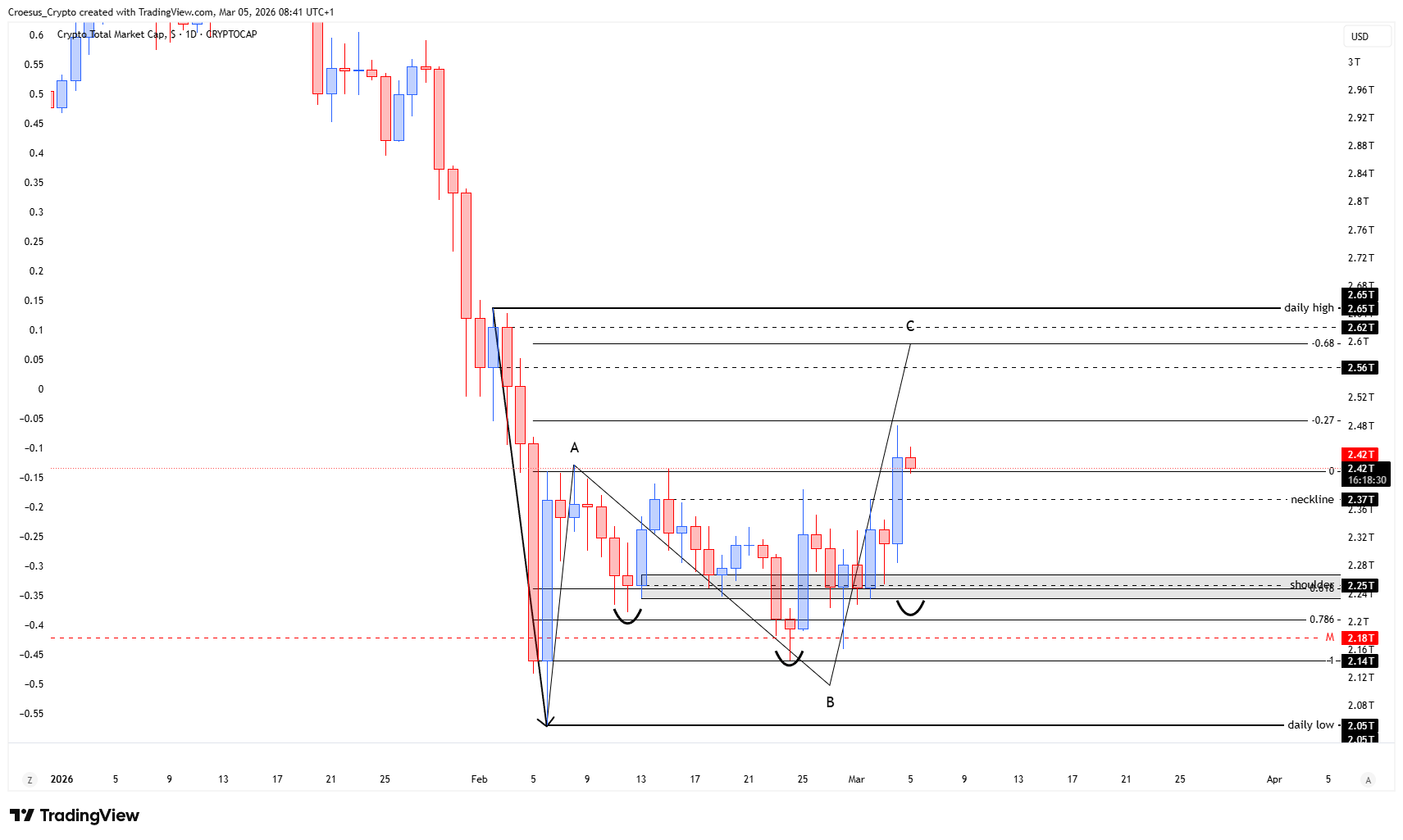 https://stc4s4zmgzxujyc.blob.core.windows.net/images/1772696851190-TOTAL_2026-03-05_08-41-29.png - TOTAL daily chart 05/03/2026 with daily/weekly bearish range context and the neckline area acting as a key decision zone