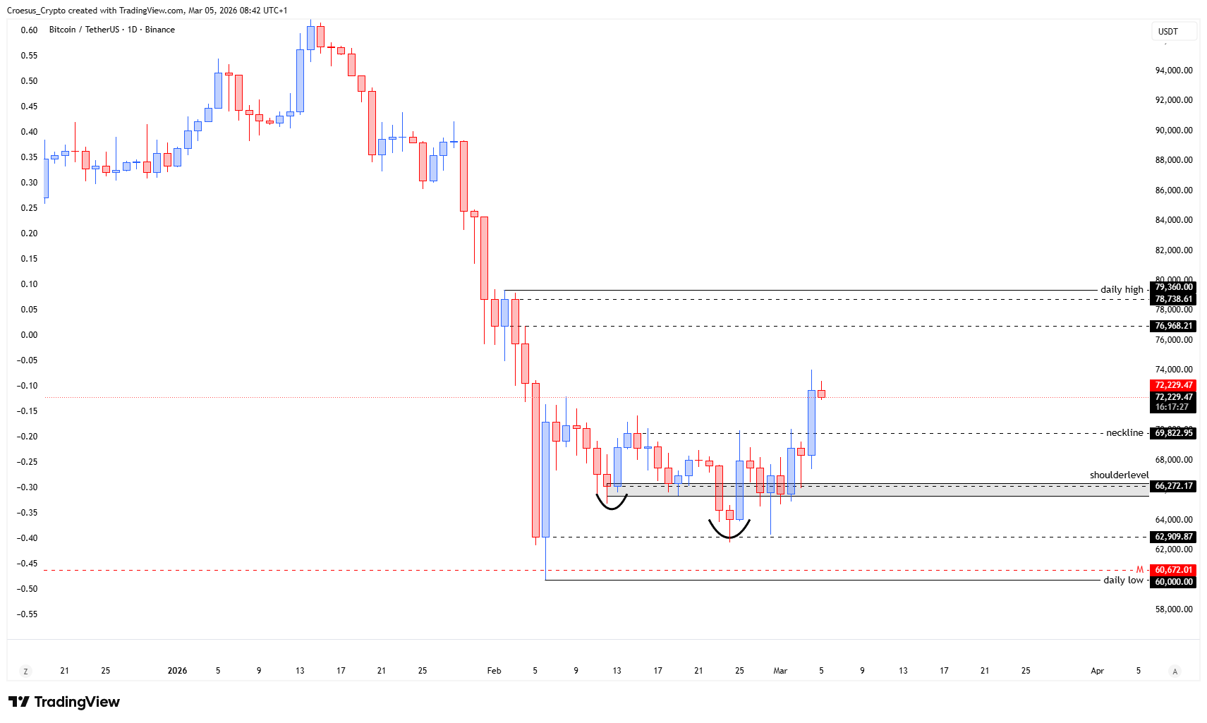 Bitcoin daily chart 05/03/2026 with break and close above neckline and corrective rally context within a bearish impulse | https://stc4s4zmgzxujyc.blob.core.windows.net/images/1772699040324-BTCUSDT_2026-03-05_08-42-33.png