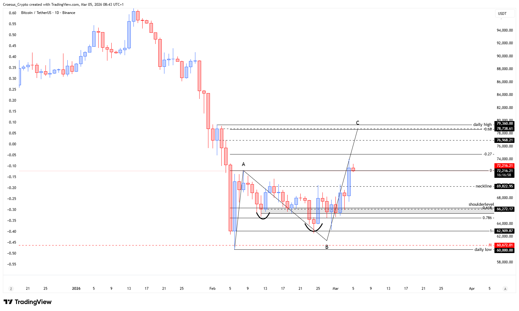 Bitcoin daily chart 05/03/2026 with neckline reclaim and support resistance context across daily and weekly corrective structure | https://stc4s4zmgzxujyc.blob.core.windows.net/images/1772699044757-BTCUSDT_2026-03-05_08-43-02.png