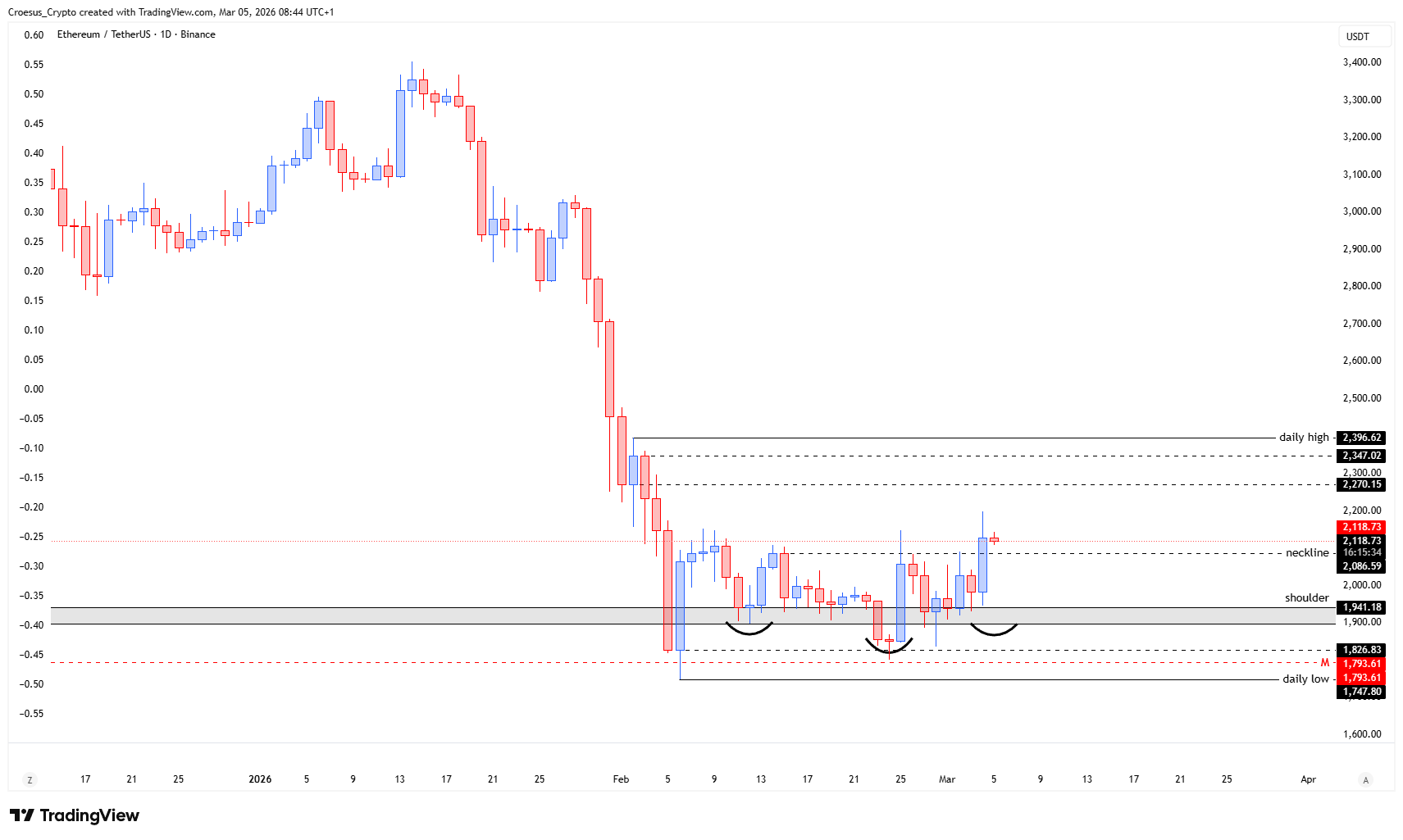 Ethereum daily chart 05/03/2026 with neckline break and daily close above resistance, highlighting a corrective push against the broader bearish structure (https://stc4s4zmgzxujyc.blob.core.windows.net/images/1772699722889-ETHUSDT_2026-03-05_08-44-26.png)