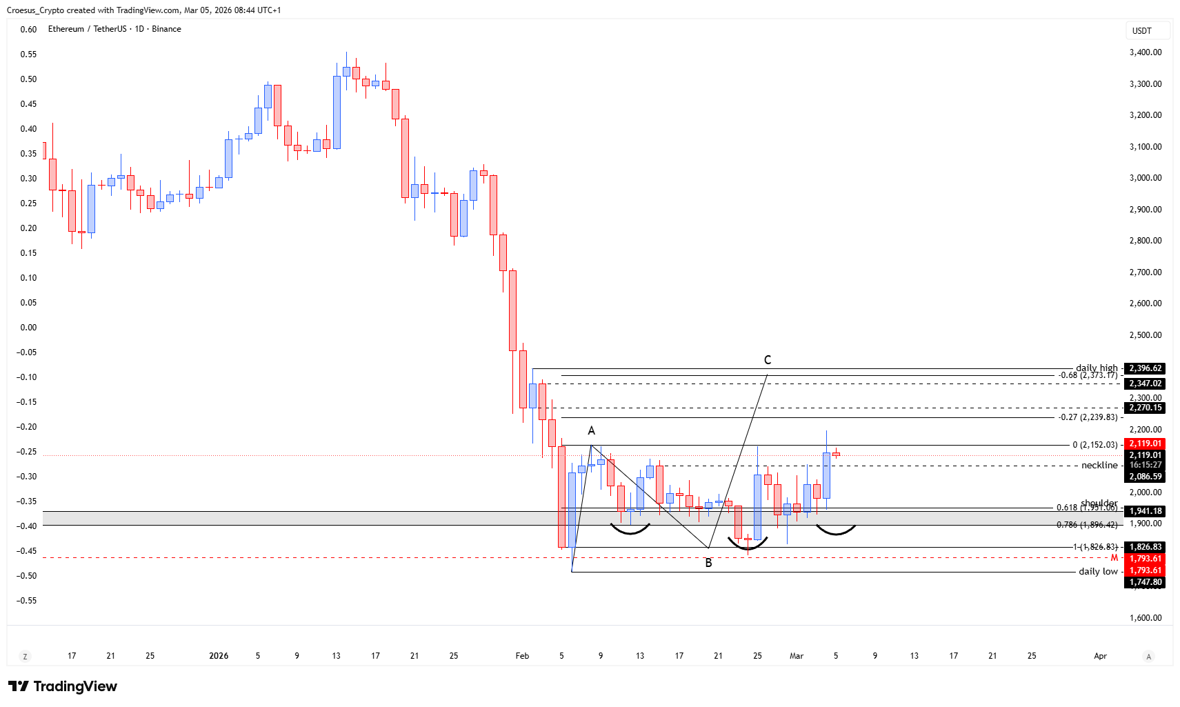 Ethereum daily chart 05/03/2026 with the neckline area in focus and current price action behaving as a counter-trend correction versus the weekly bearish impulse (https://stc4s4zmgzxujyc.blob.core.windows.net/images/1772699727240-ETHUSDT_2026-03-05_08-44-33.png)